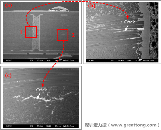 圖片是實(shí)驗(yàn)室切片出來(lái)的報(bào)告，可以發(fā)現(xiàn)玻璃纖維布有裂縫，而且有些導(dǎo)電物質(zhì)沿著玻璃纖維束的間隙滲透成長(zhǎng)，但還不到發(fā)生短路的階段。