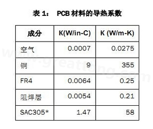 該P(yáng)CB主要由FR4電路板材料和銅組成，另有少量焊料、鎳和金。表1列出了主要材料的導(dǎo)熱系數(shù)-深圳宏力捷