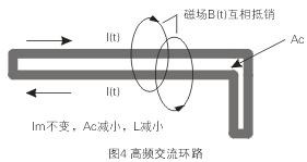 如圖4所示，如果高頻交流電流環(huán)路面積Ac很大，就會(huì)在環(huán)路的內(nèi)部和外部產(chǎn)生很大的電磁干擾