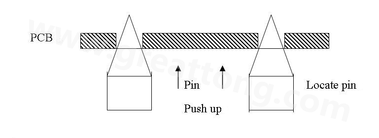 PCB上載到機(jī)械定位位置后，Mainstopper擋住PCB，固定軌道的Locatepin抬起，頂入PCB工藝邊上的定位孔中，然后軌道下的臺板上升，Pushup上的Pin將PCB板頂起，從而實(shí)現(xiàn)孔定位方式的機(jī)械定位。