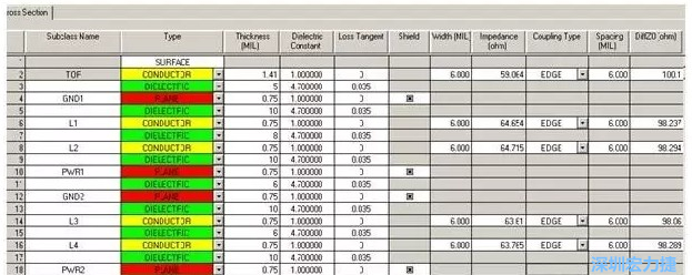 疊層設(shè)計(jì)由于PCB密度較高，本設(shè)計(jì)采用10層板的疊層結(jié)構(gòu)，經(jīng)過(guò)合理的安排疊層厚度，通過(guò)allegro計(jì)算，表面微帶和內(nèi)層帶狀線的差分線在線寬6㏕線間距6㏕時(shí)，阻抗理論計(jì)算值分別為100.1和98.8Ω。