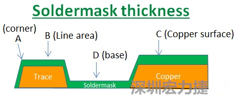 PCB_Soldermask_thickness 因為大多數(shù)的PCB板廠都使用刮刀及網(wǎng)版將防焊綠漆印刷于電路板上，但如果你仔細看電路板，會發(fā)現(xiàn)電路板的表面可不是你想像的那么平整，電路板的表面會有銅箔線路(trace)，也會有大面積的銅面，這些浮出電路板表面的銅箔實際上或多或少會影響綠漆印刷的厚度，而且因為刮刀的影響，在線路轉(zhuǎn)角（Trace corner, B）的位置有時候會特別薄。