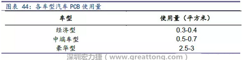 未來隨著汽車電子化程度加深，相應車用PCB需求面積將會逐步增長。