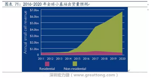 4G網(wǎng)絡不斷完善深度覆蓋、5G商用帶來的超密集小基站建設將帶來大量高頻PCB需求。