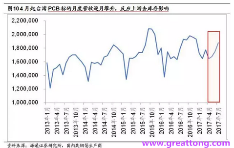 PCB：Q2收入逐月走強(qiáng)，臺系業(yè)績與大陸形成對比