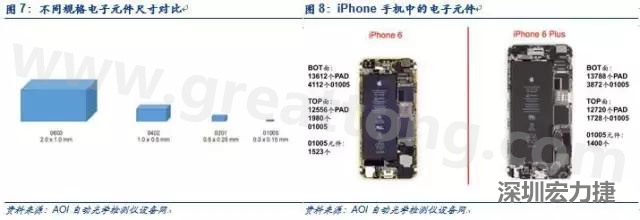 使用AOI設(shè)備進行檢測，雖然初期投入較高但是后續(xù)支出相對較少。