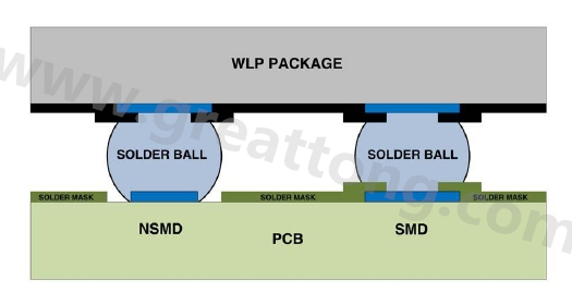 在建置WLP的占板空間時(shí)，需考慮用于IC接腳的焊墊類型，這可以是焊罩定義型(solder mask defined；SMD)或非焊罩定義型(nonsolder mask defined；NSMD)