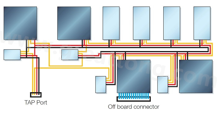 邊界掃描鏈依序連接PCB上具有JTAG功能的元件，從而進(jìn)行測(cè)試存取以執(zhí)行連接與功能測(cè)試