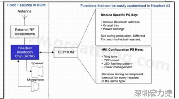  圖2：耳機軟件架構(gòu)(ROM+外部EEPROM)。