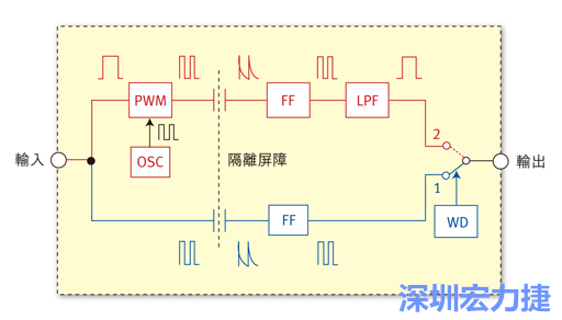  圖1：電容式數位隔離器簡明示意圖。