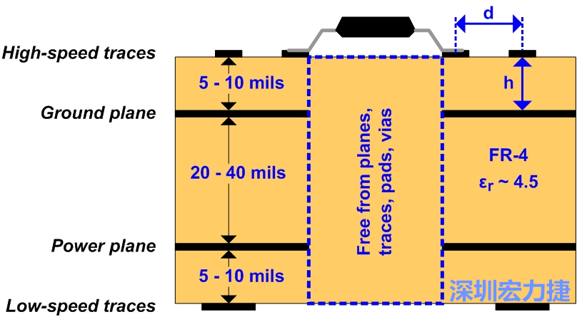 圖3：建議的四層堆迭。