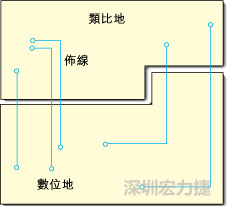  圖1：信號線跨越分割地之間的間隙。電流的返回路徑是什么？