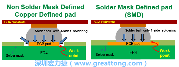你知道什么是SMD(Solder-Mask Defined)與NSMD(Non-Solder-Mask-Defined)焊墊/焊盤設(shè)計(jì)嗎？SMD與NSMD的焊墊設(shè)計(jì)各有什么優(yōu)缺點(diǎn)？