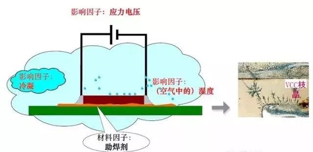 蒸汽/濕度+離子污染物（鹽類，助焊劑活性劑）=可導電的電解質(zhì)+應力電壓=電化學遷移