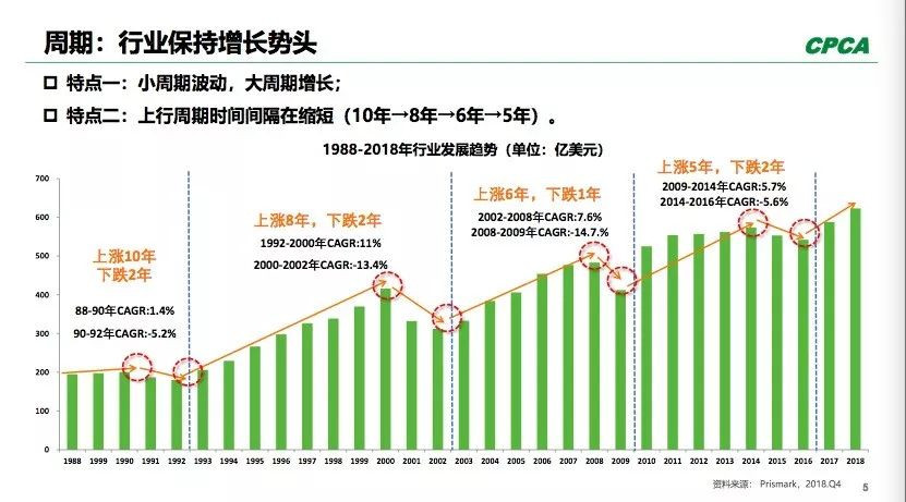 PCB全球產(chǎn)出從2008年400多億美元到2018年超過了600億美元。