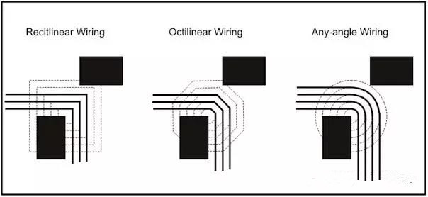 圖3：左邊和中間的圖：傳統(tǒng)自動布線器在緊鄰元件之間只能布3根線。右圖：任意角度布線時的空間足以在相同路徑上布4根線而不違反DRC。