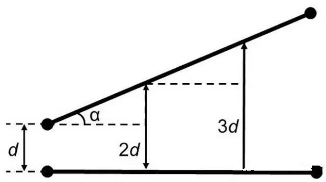 圖7：如何導線段之間有個夾角，那么串擾等級將隨這個夾角的增加而減小(d：導線段之間的距離，α：導線段之間的夾角)。
