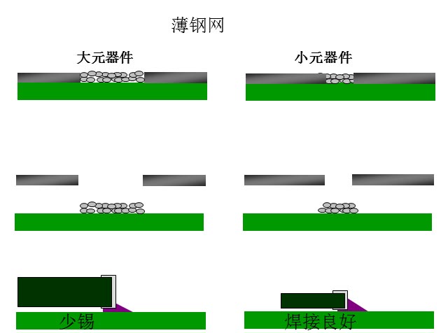 最直接的解決方案是降低鋼網(wǎng)的厚度，增加開(kāi)孔面積比率
