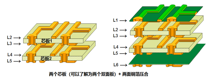 多層板內(nèi)層壓合偏差的影響。以六層板為例，兩個(gè)芯板+銅箔壓合組成六層板