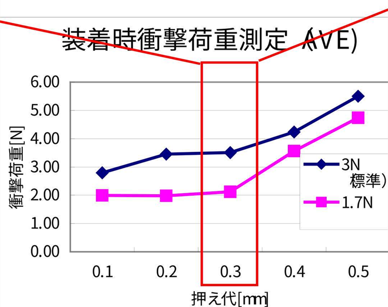 SMT貼片壓力過小，元器件焊端或引腳浮在焊膏表面，焊膏粘不住元器件