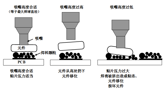 SMT貼片壓力過大，焊膏擠出量過多，容易造成焊膏粘連，再流焊時容易產(chǎn)生橋接