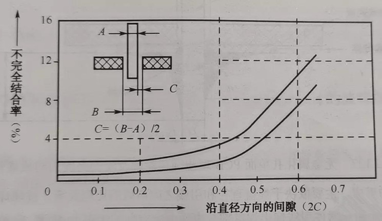 PCBA加工波峰焊如何控制安裝孔與元器件引線(xiàn)的間隙