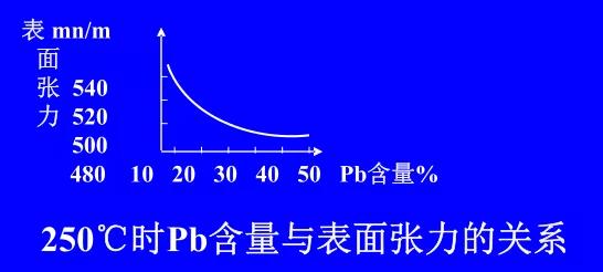 在Sn-Pb焊料中增加鉛的含量，當(dāng)Pb的含量達(dá)到37％時(shí)，表面張力明顯減小。